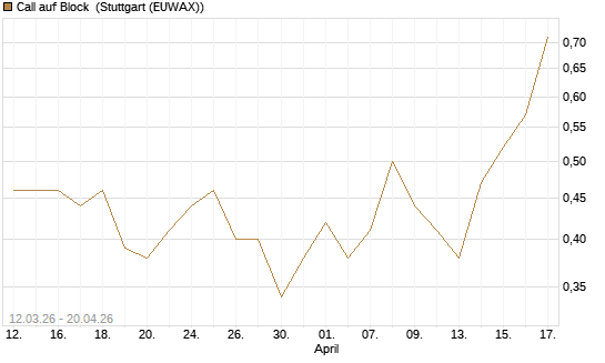 Call auf Block [J.P. Morgan Structured Products B.V.] Chart