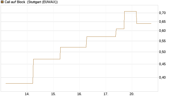Call auf Block [J.P. Morgan Structured Products B.V.] Chart