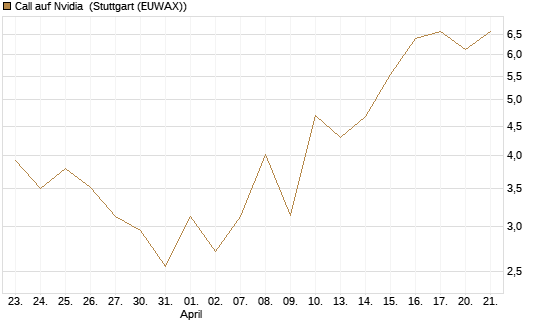 Call auf Nvidia [J.P. Morgan Structured Products B.V.] Chart