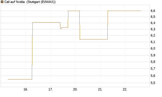 Call auf Nvidia [J.P. Morgan Structured Products B.V.] Chart