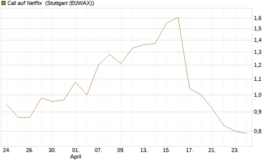 Call auf Netflix [J.P. Morgan Structured Products B.V.] Chart