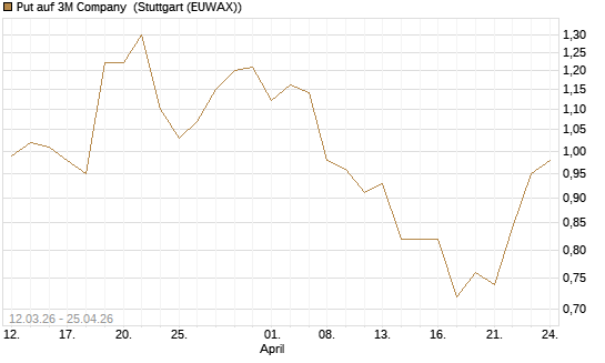 Put auf 3M Company [J.P. Morgan Structured Products B.V.] Chart