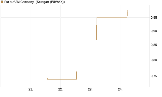 Put auf 3M Company [J.P. Morgan Structured Products B.V.] Chart