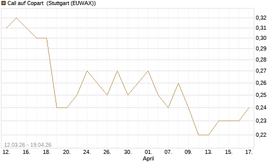 Call auf Copart [J.P. Morgan Structured Products B.V.] Chart