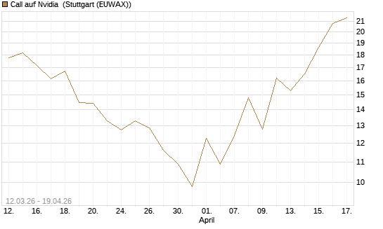 Call auf Nvidia [J.P. Morgan Structured Products B.V.] Chart
