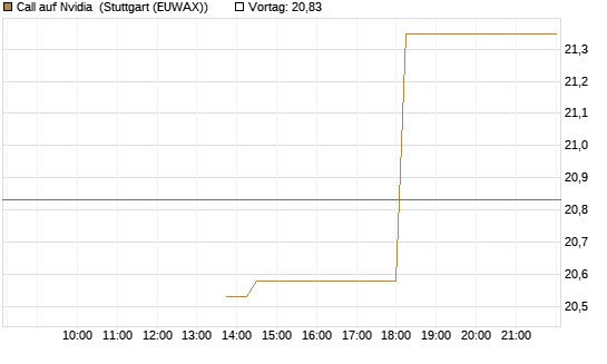 Call auf Nvidia [J.P. Morgan Structured Products B.V.] Chart