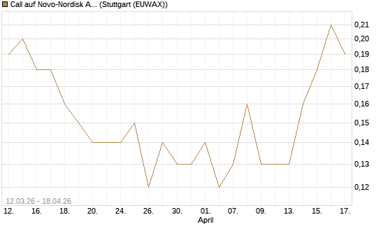 Call auf Novo-Nordisk ADR [J.P. Morgan Structured Products B.V.] Chart