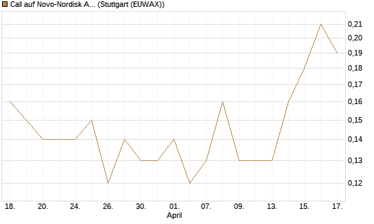 Call auf Novo-Nordisk ADR [J.P. Morgan Structured Products B.V.] Chart