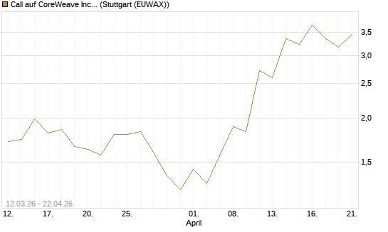 Call auf CoreWeave Inc [J.P. Morgan Structured Products B.V.] Chart