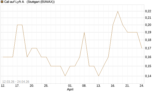Call auf Lyft A  [J.P. Morgan Structured Products B.V.] Chart
