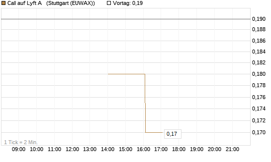 Call auf Lyft A  [J.P. Morgan Structured Products B.V.] Chart