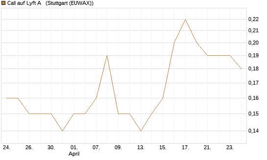 Call auf Lyft A  [J.P. Morgan Structured Products B.V.] Chart