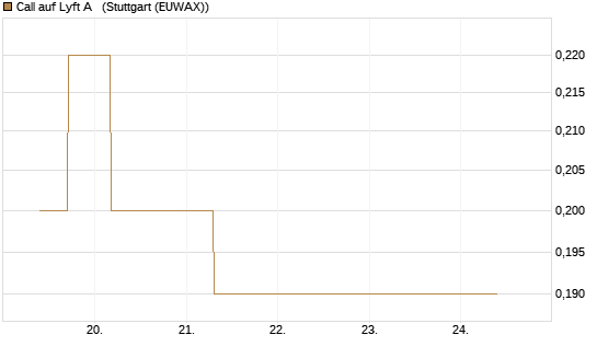 Call auf Lyft A  [J.P. Morgan Structured Products B.V.] Chart