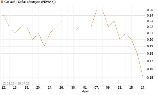 Call auf L'Oréal [J.P. Morgan Structured Products B.V.] Chart