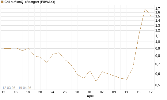 Call auf IonQ [J.P. Morgan Structured Products B.V.] Chart