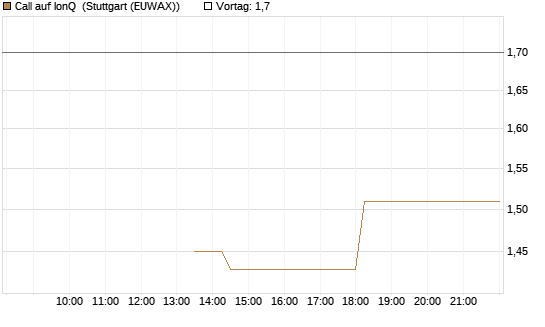 Call auf IonQ [J.P. Morgan Structured Products B.V.] Chart