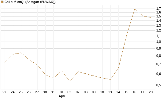 Call auf IonQ [J.P. Morgan Structured Products B.V.] Chart