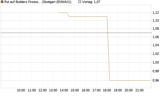 Put auf Builders Firstsource [J.P. Morgan Structured Products B.V.] Chart