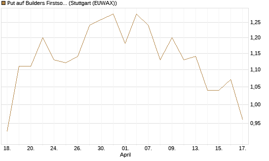 Put auf Builders Firstsource [J.P. Morgan Structured Products B.V.] Chart