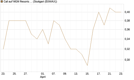 Call auf MGM Resorts Int. [J.P. Morgan Structured Products B.V.] Chart