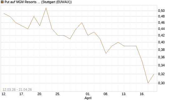 Put auf MGM Resorts Int. [J.P. Morgan Structured Products B.V.] Chart