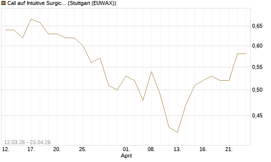 Call auf Intuitive Surgical [J.P. Morgan Structured Products B.V.] Chart