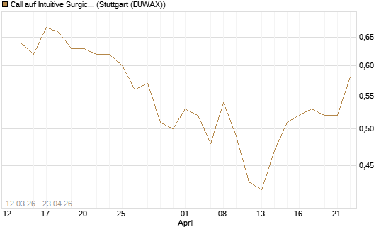 Call auf Intuitive Surgical [J.P. Morgan Structured Products B.V.] Chart