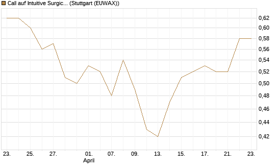 Call auf Intuitive Surgical [J.P. Morgan Structured Products B.V.] Chart