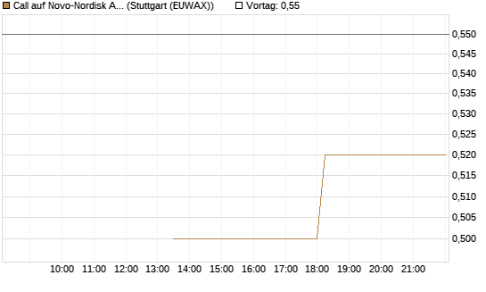 Call auf Novo-Nordisk ADR [J.P. Morgan Structured Products B.V.] Chart