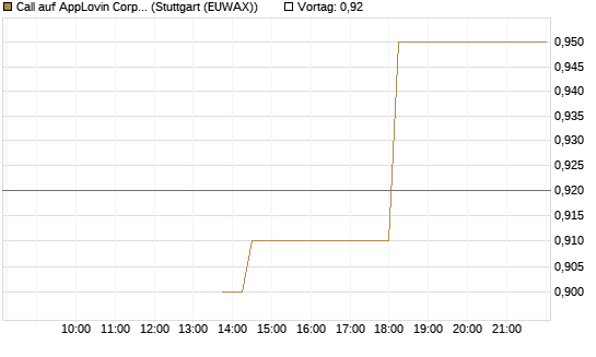 Call auf AppLovin Corp [J.P. Morgan Structured Products B.V.] Chart