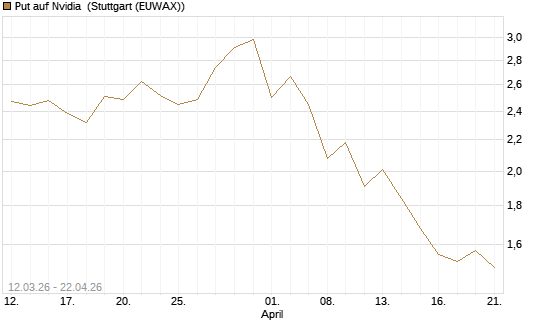 Put auf Nvidia [J.P. Morgan Structured Products B.V.] Chart