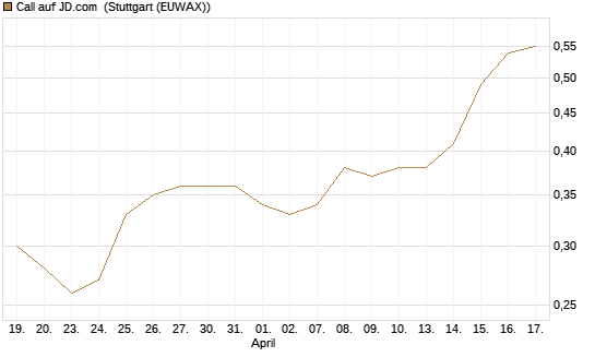 Call auf JD.com [J.P. Morgan Structured Products B.V.] Chart