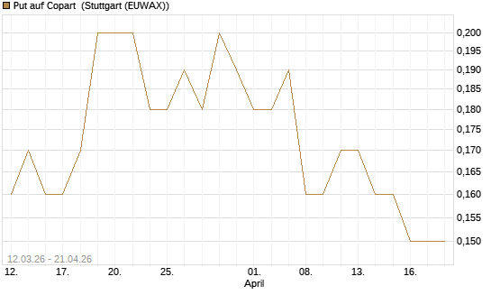 Put auf Copart [J.P. Morgan Structured Products B.V.] Chart