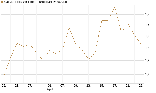 Call auf Delta Air Lines [J.P. Morgan Structured Products B.V.] Chart