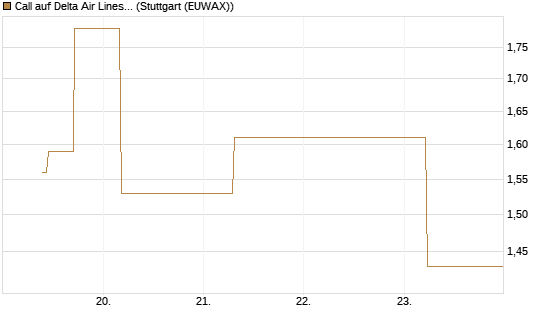 Call auf Delta Air Lines [J.P. Morgan Structured Products B.V.] Chart