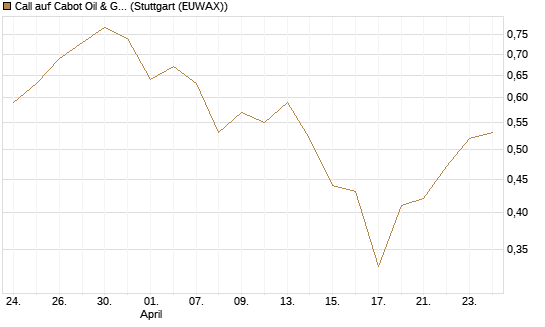 Call auf Cabot Oil & Gas [J.P. Morgan Structured Products B.V.] Chart