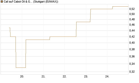 Call auf Cabot Oil & Gas [J.P. Morgan Structured Products B.V.] Chart