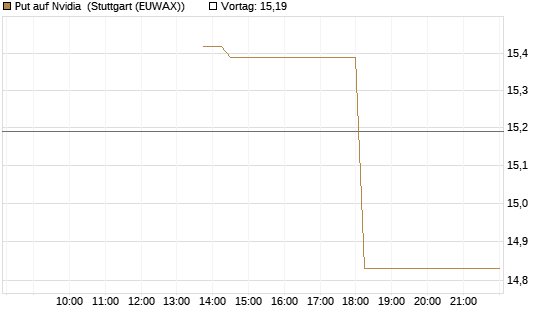 Put auf Nvidia [J.P. Morgan Structured Products B.V.] Chart