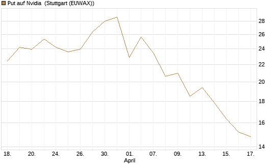 Put auf Nvidia [J.P. Morgan Structured Products B.V.] Chart