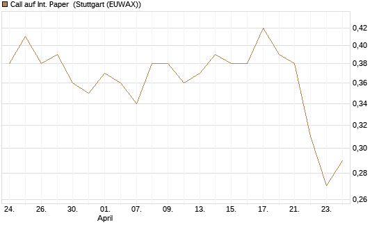Call auf Int. Paper [J.P. Morgan Structured Products B.V.] Chart
