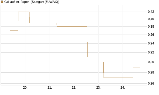 Call auf Int. Paper [J.P. Morgan Structured Products B.V.] Chart