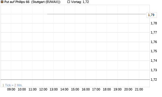 Put auf Phillips 66 [J.P. Morgan Structured Products B.V.] Chart