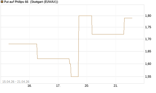 Put auf Phillips 66 [J.P. Morgan Structured Products B.V.] Chart