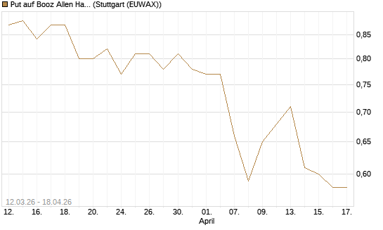 Put auf Booz Allen Hamilton Holding Corporation [J.P. Morgan Structured Products B.V.] Chart
