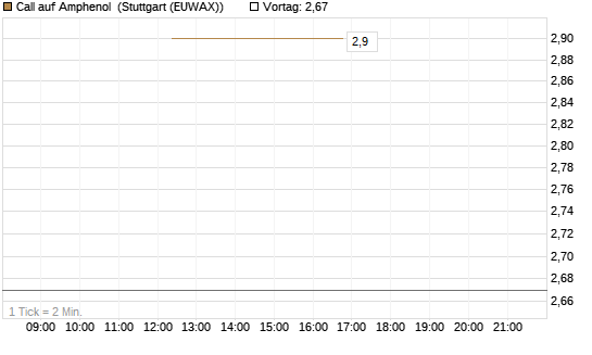 Call auf Amphenol [J.P. Morgan Structured Products B.V.] Chart