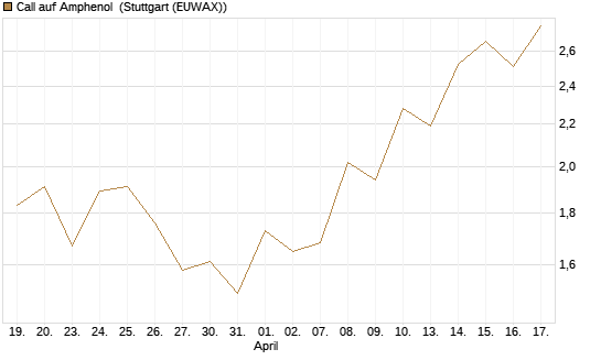 Call auf Amphenol [J.P. Morgan Structured Products B.V.] Chart