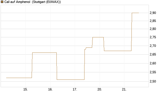 Call auf Amphenol [J.P. Morgan Structured Products B.V.] Chart