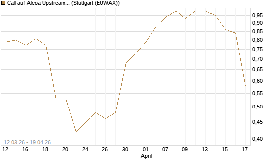 Call auf Alcoa Upstream Corp [J.P. Morgan Structured Products B.V.] Chart