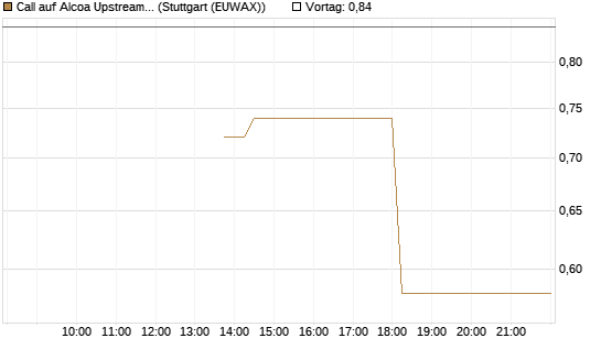 Call auf Alcoa Upstream Corp [J.P. Morgan Structured Products B.V.] Chart