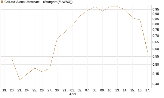 Call auf Alcoa Upstream Corp [J.P. Morgan Structured Products B.V.] Chart